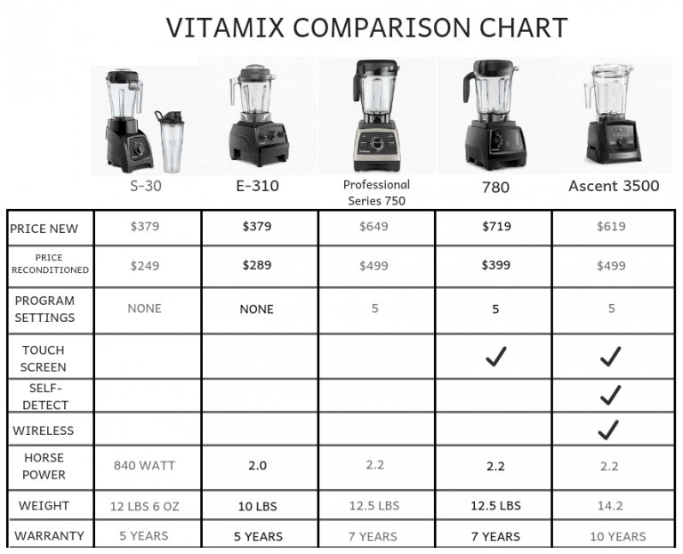 Which Vitamix is the Best? (Vitamix Comparison & Buying Guide